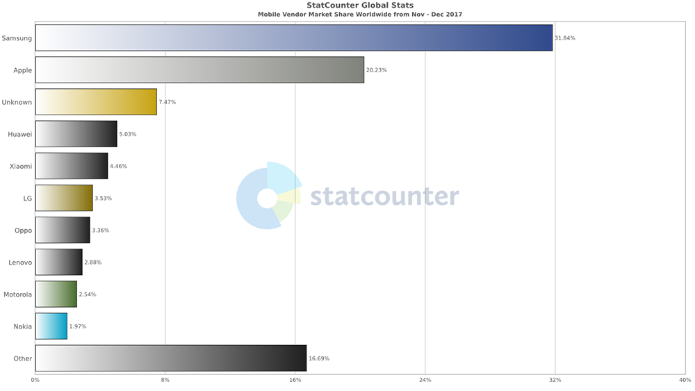 Interesting Mobile Phone Use Stats December 2017